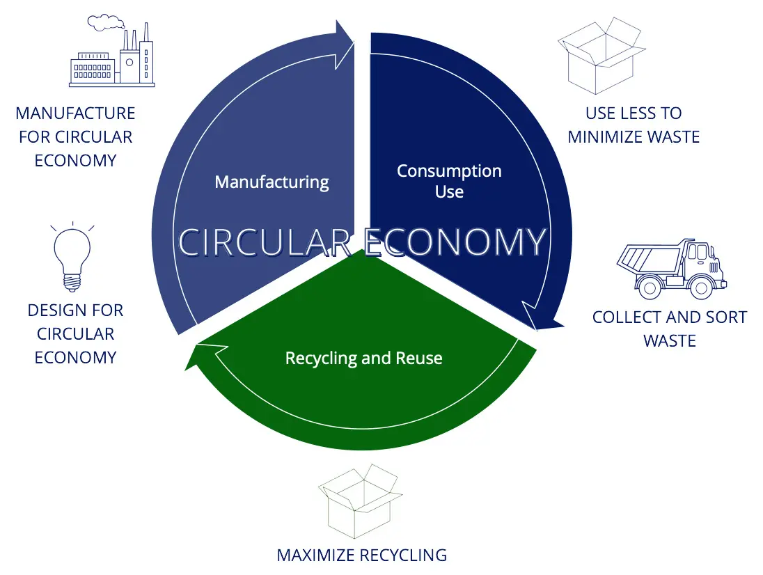InnoVent Renewables Circular Economy graphic