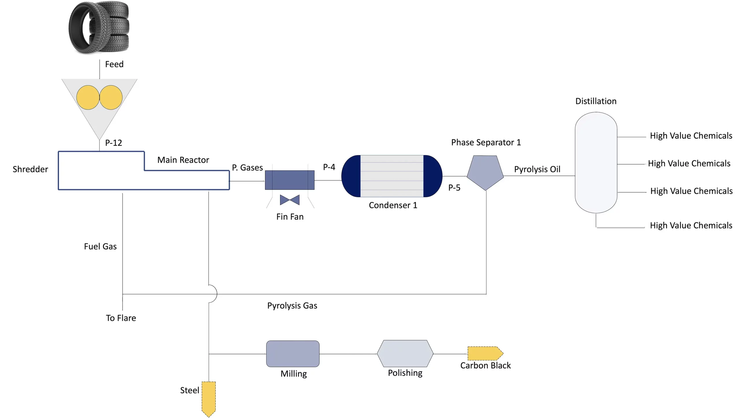 InnoVent Renewables Pyrolysis Process